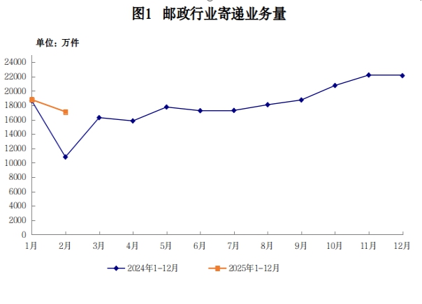 2025年2月体育博彩行业运行情况